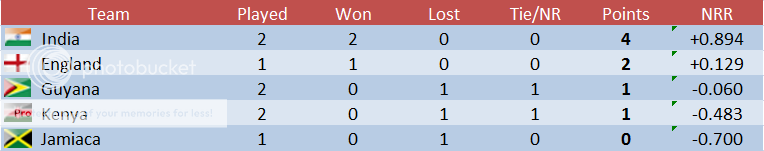 GroupBR2standings_zpsc13dc6f6.png