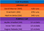 IPL 3 - Top Players.png