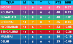 iOD 2003 - Points Table.png