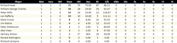 EnglandBatting.png