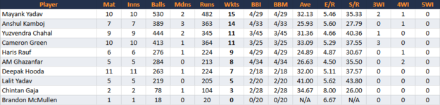 GujaratTitansBowling.png