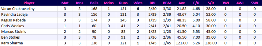 RajasthanRoyalsBowling.png