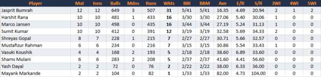 RoyalChallengersBengaluruBowling.png
