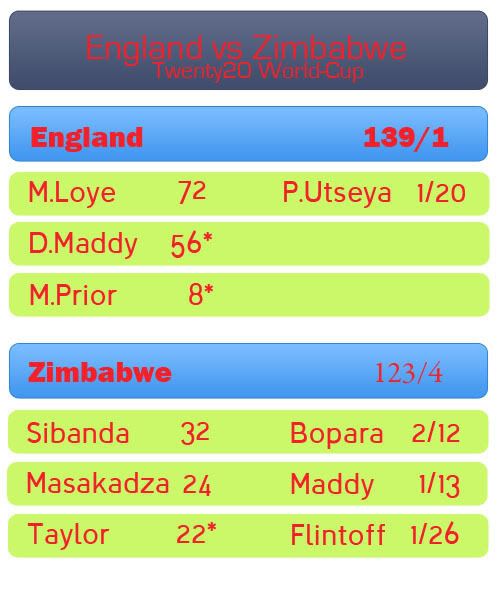 ScorecardEngvsZim.jpg