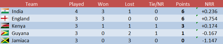 GroupBR4standings_zpsf333341f.png