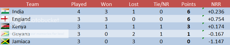 GroupBR4standings_zpsf333341f.png
