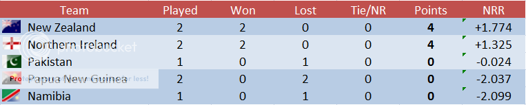 GroupCR2standings_zps7afa23ee.png